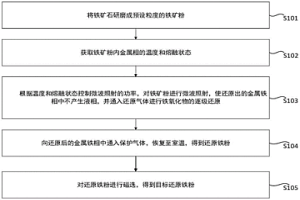 微波氫氣還原鐵礦粉脫硫、磷方法