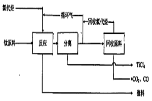 低溫氯化生產四氯化鈦的方法