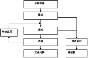 用轉爐廢渣粒鐵冶煉工業純鐵的工藝