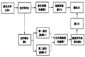 高溫溫度場、火焰圖像的檢測裝置及其檢測方法