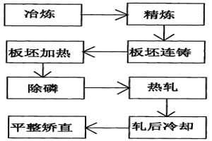 低壓縮比高級別管線鋼生產工藝