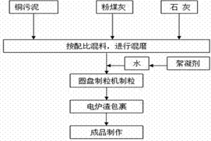 銅污泥轉化為人造礦石的無害化處理方法