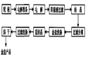 金鹽的制備方法與設備