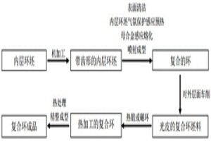 高溫合金復合環的制造方法