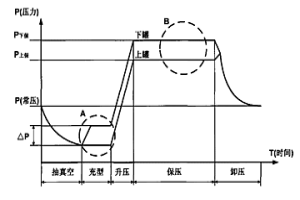 真空差壓鑄造的分級變壓充型和凝固工藝