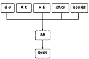 低碳氧化鎂基復合耐火材料及其制備方法