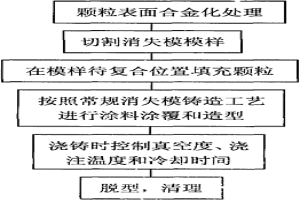 高錳鋼基SiC陶瓷顆粒復合材料的制備方法