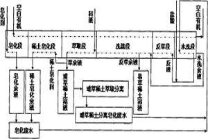 回用稀土萃取分離皂化廢水洗滌有機、配制反萃液和洗液方法