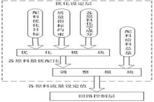 冶金燒結配料過程的智能優化控制裝置及其控制方法