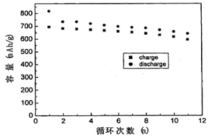 鋰離子電池負極用錫銻合金材料的制備方法