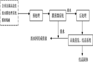 處理含重金屬廢水膜過濾濃縮液的方法