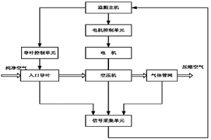 空壓機負荷優化控制系統及方法