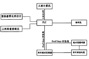 白灰預熱器上料自動控制裝置