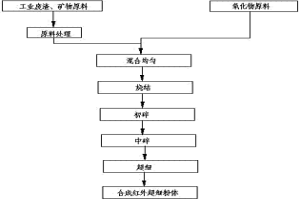 紅外粉體生產工藝