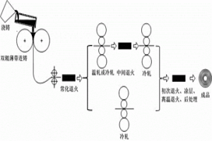高磁感取向硅钢极薄带的减量化制备方法