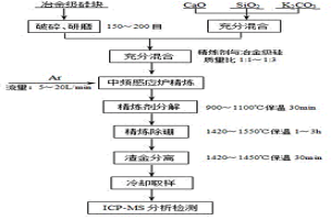 采用高堿度精煉劑去除冶金級硅中雜質硼的方法
