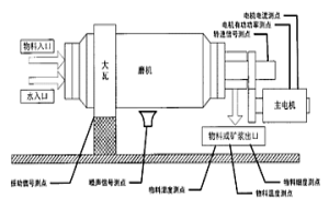 筒式磨機內物質狀態測量方法及裝置