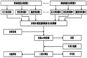 流體流量自動采集計量系統