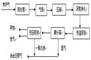 利用焦爐煤氣制取冶金還原氣的組合工藝