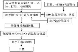 電沉積Ni-Co-Al-Cr高溫復合鍍層及其制備方法