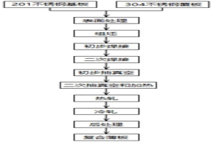 三層不銹鋼冶金結合復合板加工方法