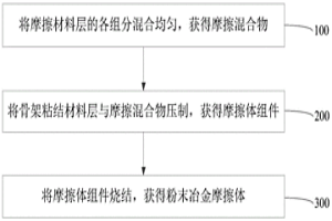 粉末冶金摩擦體及其制作方法、粉末冶金閘片