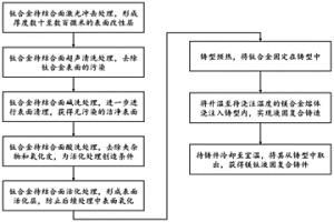 激光沖擊誘導鎂鈦液固復合鑄造界面冶金結合的方法