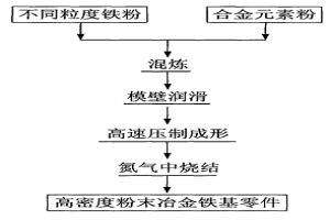 制備高密度粉末冶金鐵基零件的兩次壓制成形方法
