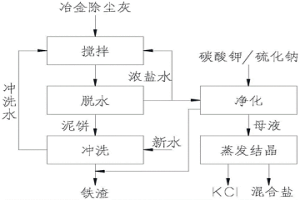 冶金除塵灰水洗脫氯系統