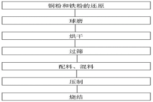 具有高穩定摩擦系數的銅基粉末冶金摩擦材料及制備方法