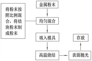 耐磨粉末冶金材料制備方法