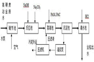 高硬度冶金廢水回用的預處理方法