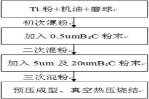 鈦基復合刀具材料的粉末冶金制備方法