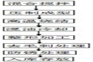 粉末冶金生產工藝方法
