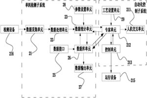 冶金生產過程單位產品能耗在線檢測系統及方法