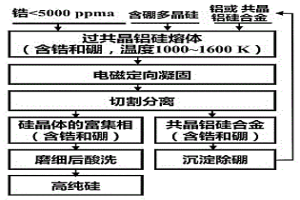 去除冶金級硅中硼的方法