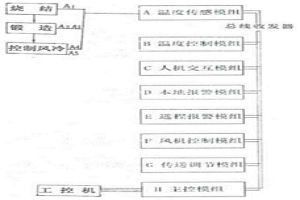 用于粉末冶金連桿工序余熱的調控系統