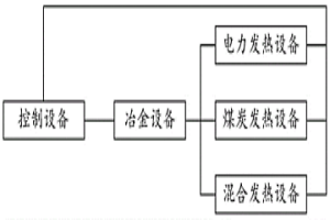 冶金能源控制系統和方法