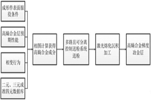 表面高熵合金梯度冶金層的增材制備方法