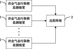 冶金氣態污染物監測系統