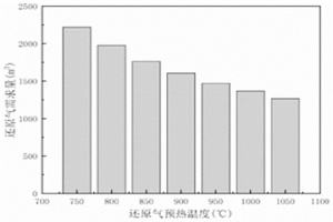 氫冶金反應器的物質能量耦合優化分析方法