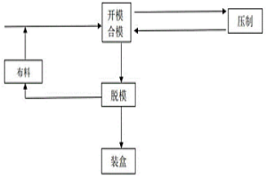 全自動粉末冶金壓制成型裝置及其干壓成型工藝