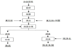 濕法去除冶金級硅中雜質B的方法