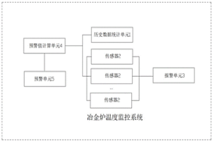 冶金爐溫度監控方法及監控系統