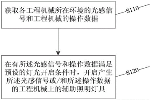 冶金工程機械智能照明控制方法及其系統