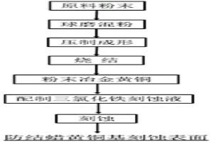有防結蠟功能的粉末冶金黃銅基刻蝕材料及制備方法