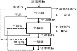 利用冶金渣余熱分級處理污泥制備富氫合成氣的方法