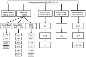 含有環向埋藏裂紋V型坡口焊縫海底冶金復合管GUI插件自動建模方法