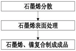 石墨烯增強鎳基納米復合粉末冶金材料的制備方法