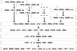 用于冶金企業電力計量數據集中上傳的裝置